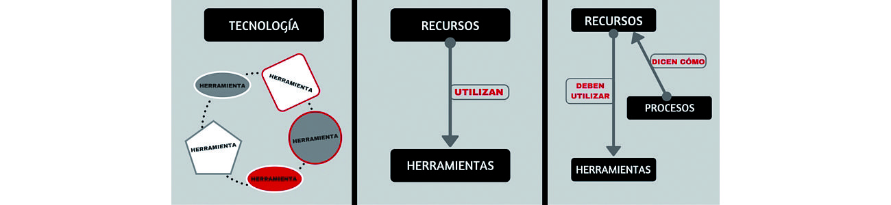 ITIL tecnología recursos herramientas