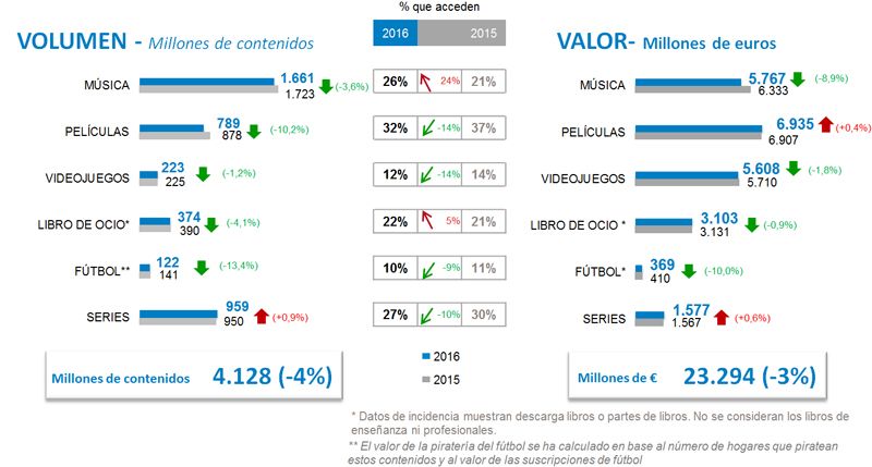 datos descargas pirata